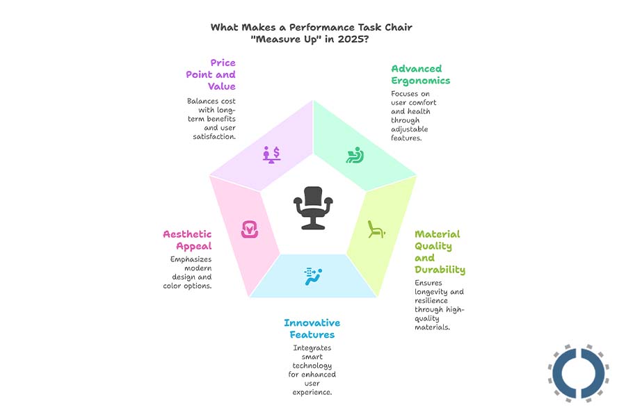 What Makes a Performance Task Chair Measure Up in 2025