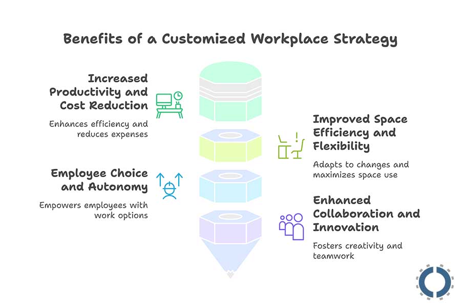 Benefits of a Customized Workplace Strategy