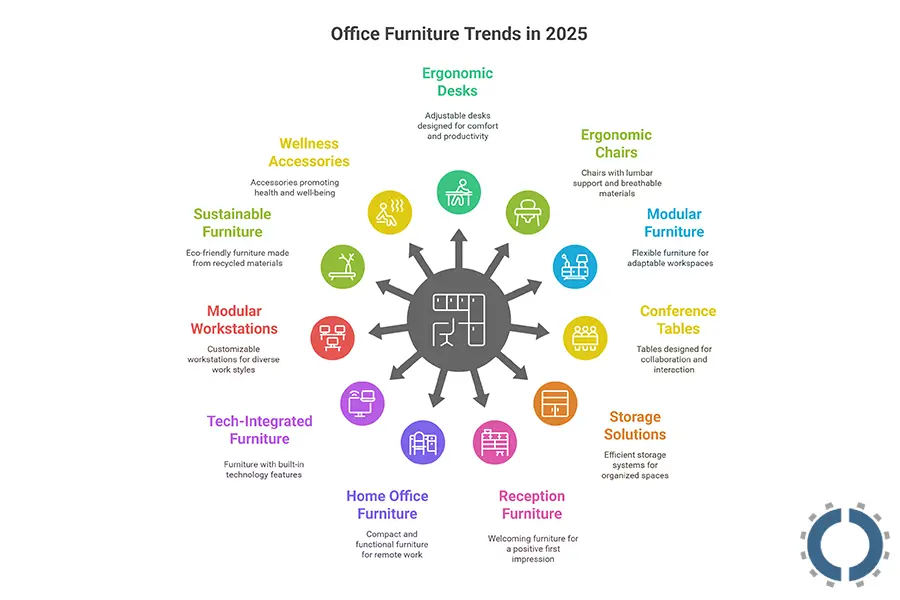types of office furniture in 2025