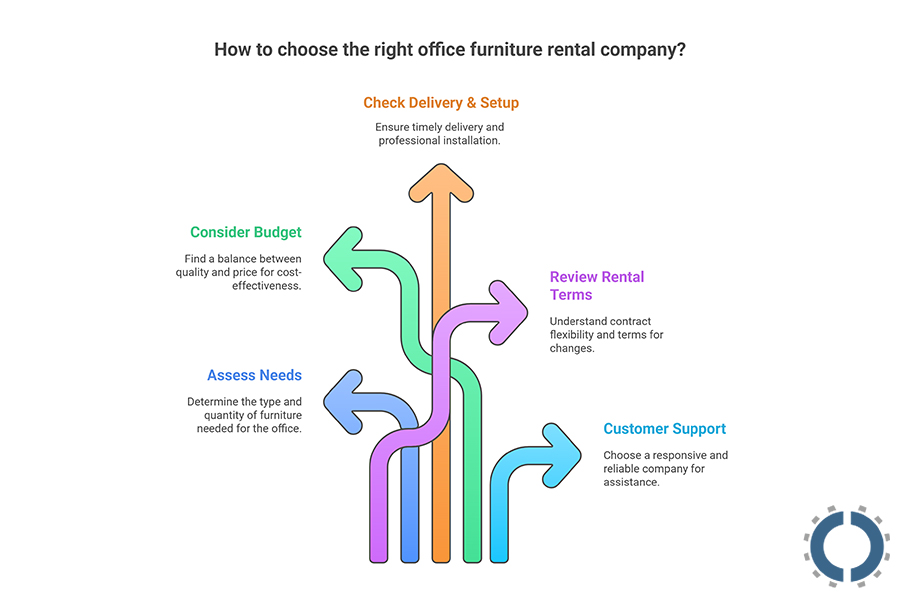 office furniture rental companies-2025