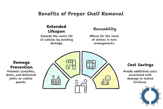 How to Remove Cubicle Shelves