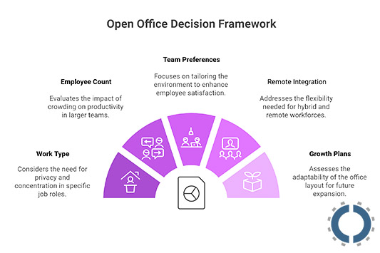 Open Office Decision Framework